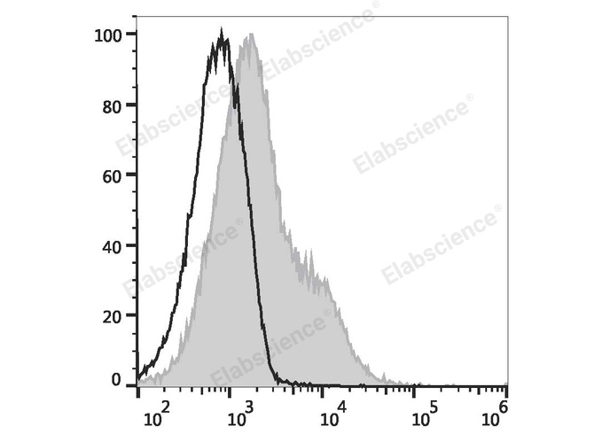 C57BL/6 murine splenocytes are stained with PE/Elab Fluor® 594 Anti-Mouse CD86 Antibody (filled gray histogram) or PE/Elab Fluor® 594 Rat IgG2a, κ Isotype Control (empty black histogram).