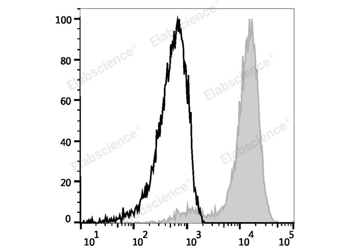 APC Anti-Human CD133 Antibody[W6B3C1]-1
