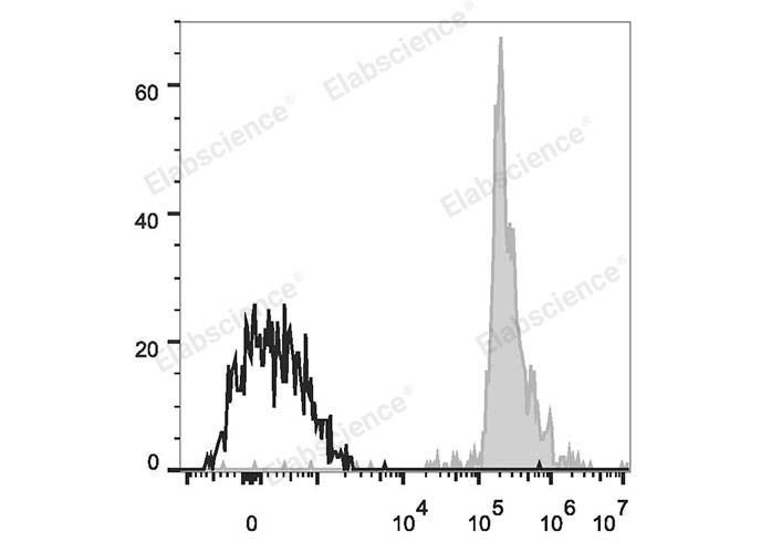 Human peripheral blood monocytes are stained with APC Anti-Human CD33 Antibody (filled gray histogram). Unstained monocytes (empty black histogram) are used as control.