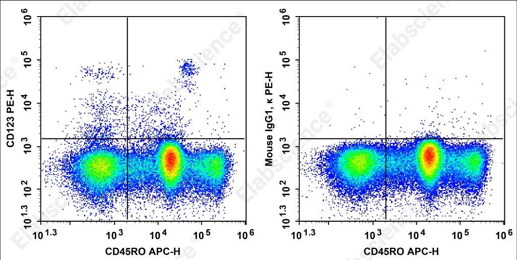 PE Anti-Human CD123 Antibody[HI8D7] - 1