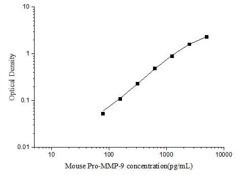 Standard curve