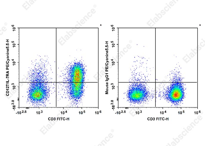 AF/LE Purified Anti-Rat CD90 Antibody[OX-7]-产品推荐-3
