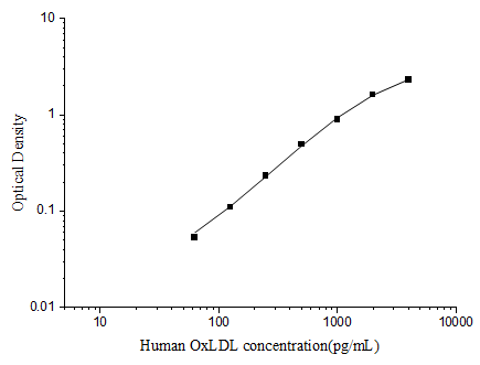 Standard curve