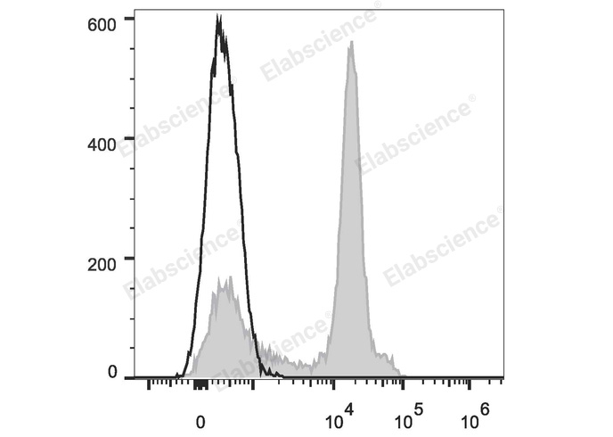 C57BL/6 murine splenocytes are stained with APC Anti-Mouse CD38 Antibody (filled gray histogram) or Rat IgG2a IsotyAPC Control APC (empty black histogram).