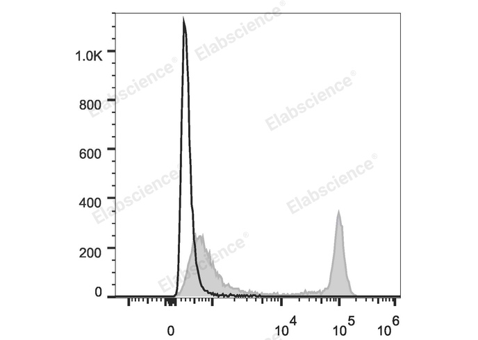 Rat splenocytes are stained with PE/Cyanine7 Anti-Rat CD4(domain 1) Antibody (filled gray histogram). Unstained splenocytes (empty black histogram) are used as control.