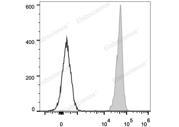 C57BL/6 murine splenocytes are stained with Elab Fluor® 488 Anti-Mouse CD45 Antibody (filled gray histogram). Unstained splenocytes (empty black histogram) are used as control.