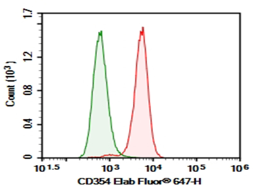 Purified Anti-Mouse MHC II (I-A/I-E) Antibody[M5/114]-产品推荐-3