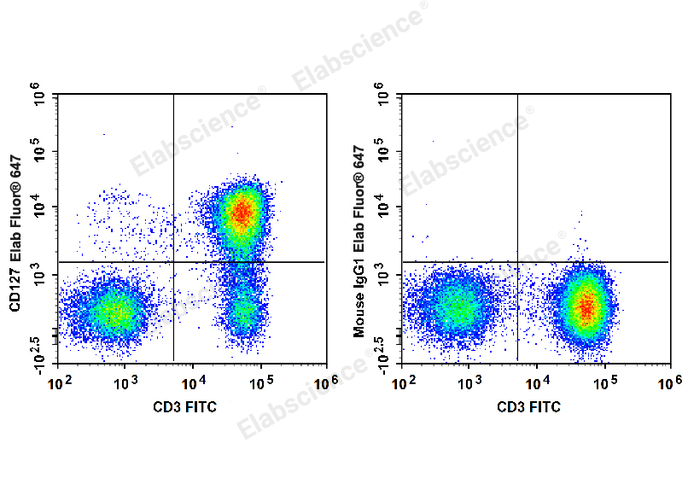 Human peripheral blood lymphocytes are stained with Elab Fluor® 647 Anti-Human CD127/IL-7RA Antibody and FITC Anti-Human CD3 Antibody (Left). Lymphocytes stained with FITC Anti-Human CD3 Antibody and Elab Fluor® 647 Mouse IgG1, κ Isotype Control (Right) are used as control.