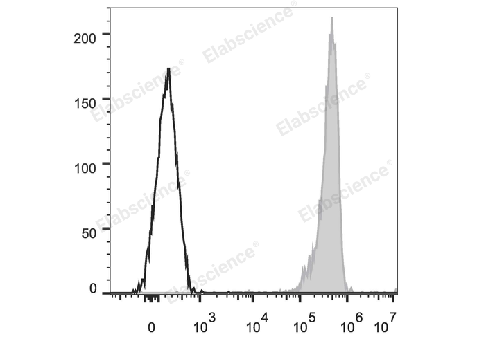 Human peripheral blood granulocytes are stained with APC Anti-Human CD11b Antibody (filled gray histogram). Unstained granulocytes (empty black histogram) are used as control.