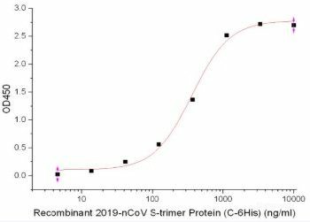 Immobilized Recombinant 2019-nCoV S-trimer Protein (C-6His) (Cat#PKSR030489) at 5.0 ug/mL (100 uL/well) can bind Anti-2019-nCoV S-IgA Neutralizing Antibody (8A5), the EC50 is 397 ng/mL.