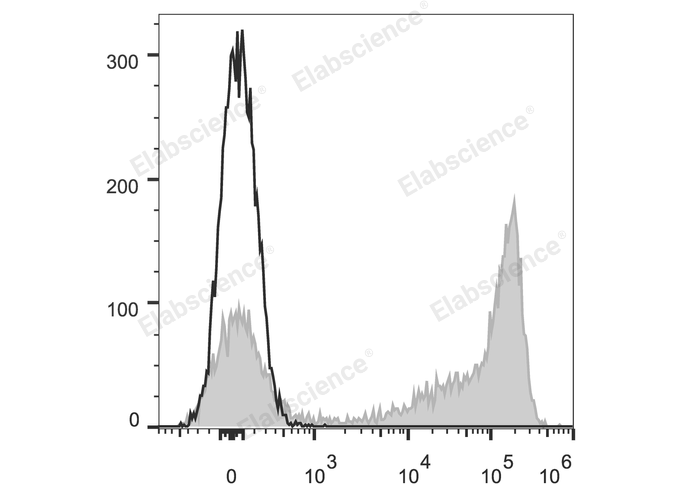 APC Anti-Mouse Ly-6G/Ly-6C (Gr-1) Antibody[RB6-8C5]-1
