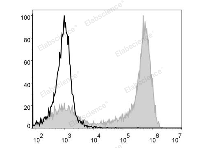 Purified Anti-Human CD15 Antibody[W6D3]-产品推荐-1