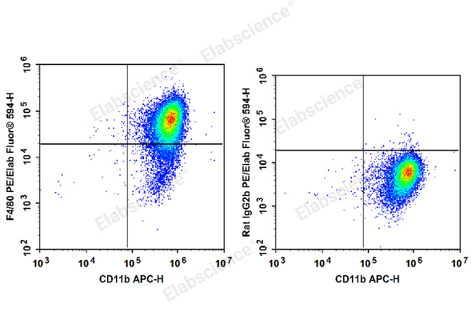 C57BL/6 murine abdominal macrophages elicited by starch broth are stained with APC Anti-Mouse/Human CD11b Antibody and PE/Elab Fluor® 594 Anti-Mouse F4/80 Antibody (Left). Macrophages are stained with APC Anti-Mouse/Human CD11b Antibody and PE/Elab Fluor® 594 Rat IgG2b, κ Isotype Control (Right).