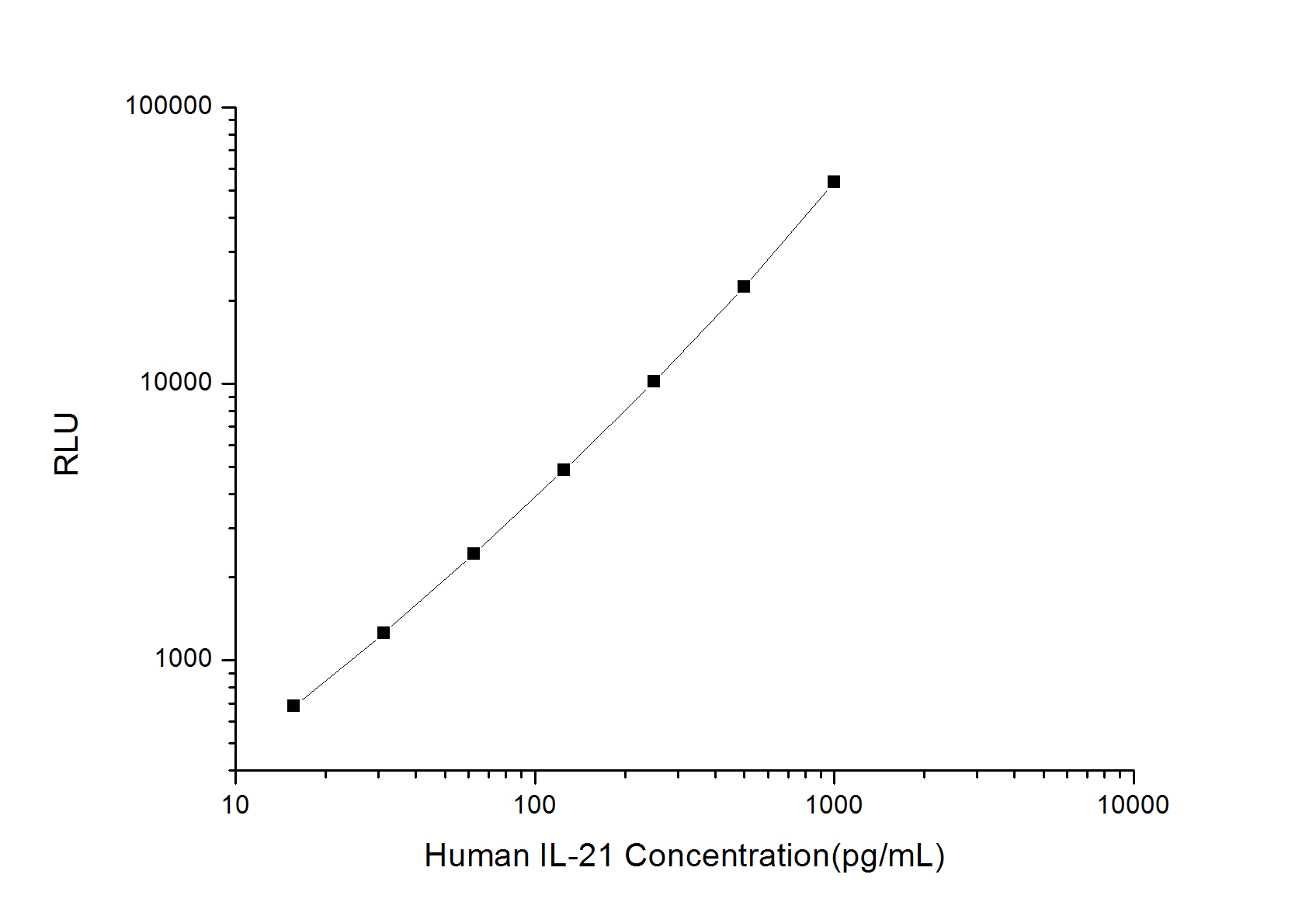 Human IL-21 (Interleukin 21) CLIA Kit
