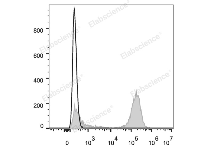 Human pheripheral blood cells are stained with APC Anti-Human CD3 Antibody (filled gray histogram). Unstained pheripheral blood cells (blank black histogram) are used as control.