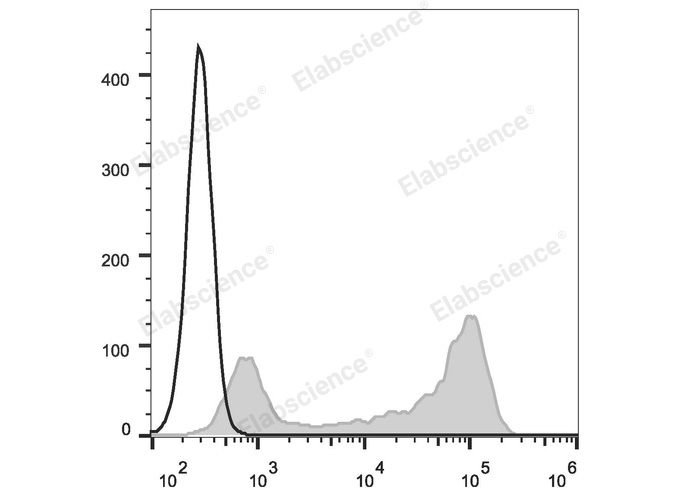 C57BL/6 murine splenocytes are stained with APC Anti-Mouse IgD Antibody (filled gray histogram). Unstained splenocytes (empty black histogram) are used as control.