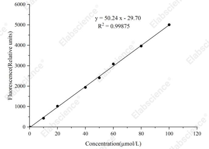 Free Fatty Acids (NEFA/FFA) Fluorometric Assay Kit - 1