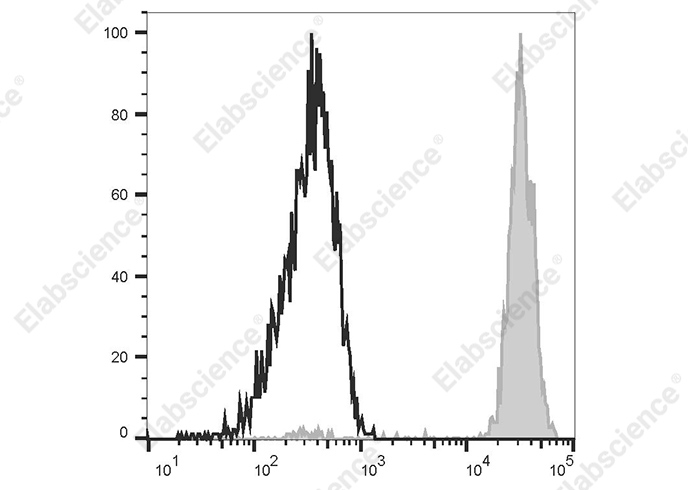 Elab Fluor® 647 Anti-Human CD371 Antibody[50C1]-1