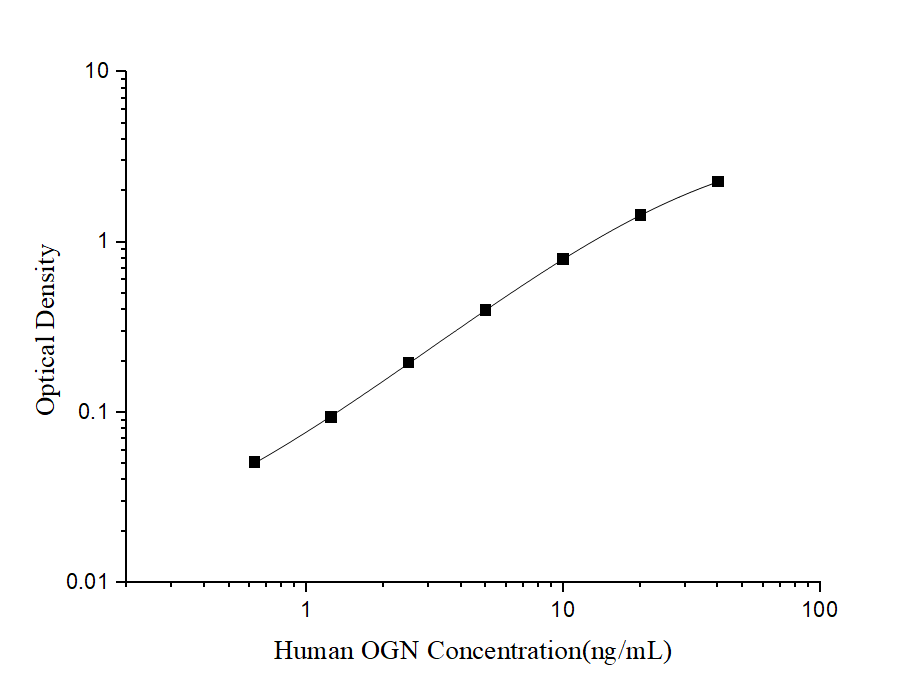 Human OGN(Osteoglycin) ELISA Kit