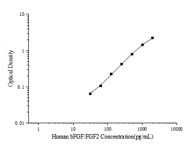 Standard curve