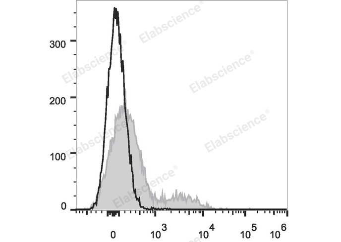 APC Anti-Mouse CD106 Antibody[M/K-2.7]-1