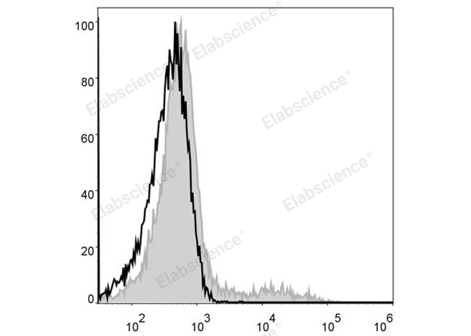 Human peripheral blood lymphocytes are stained with PerCP Anti-Human HLA-DR Antibody (filled gray histogram). Unstained lymphocytes (empty black histogram) are used as control.