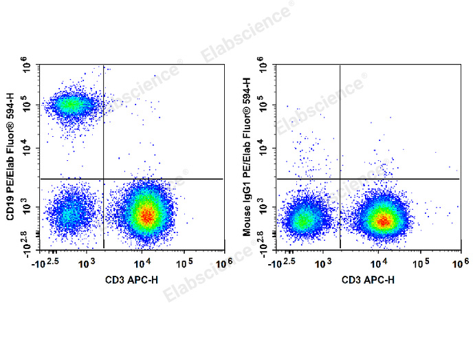 Human peripheral blood lymphocytes are stained with APC Anti-Human CD3 Antibody and PE/Elab Fluor® 594 Anti-Human CD19 Antibody (Left). Lymphocytes are stained with APC Anti-Human CD3 Antibody and PE/Elab Fluor® 594 Mouse IgG1, κ Isotype Control (Right).