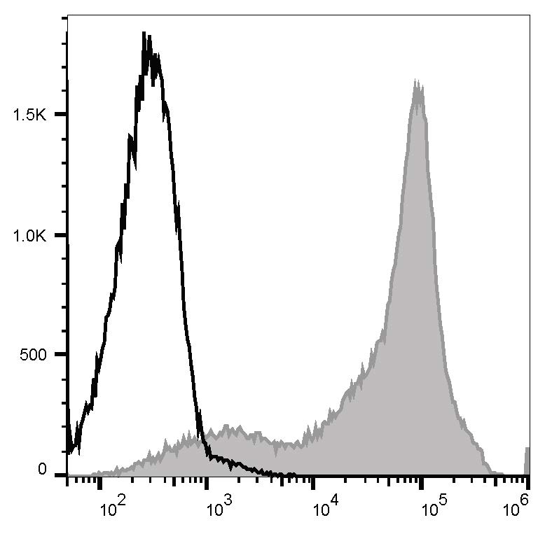 Rat splenocytes are stained with APC Anti-Rat CD44H Antibody (filled gray histogram). Unstained splenocytes (empty black histogram) are used as control.