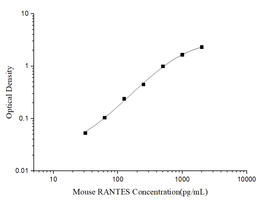 Standard curve