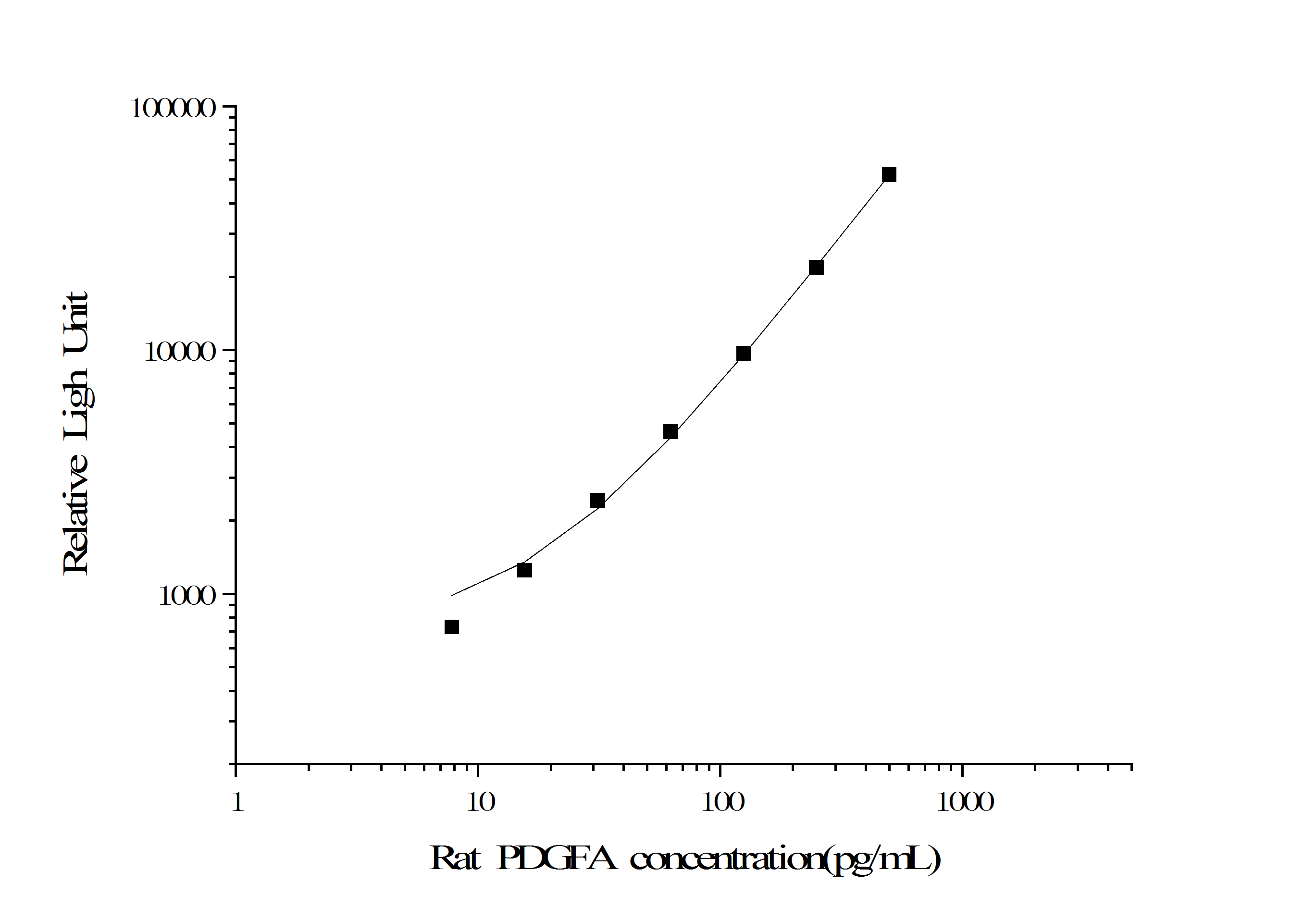 Rat PDGFA (Platelet Derived Growth Factor Subunit A) CLIA Kit