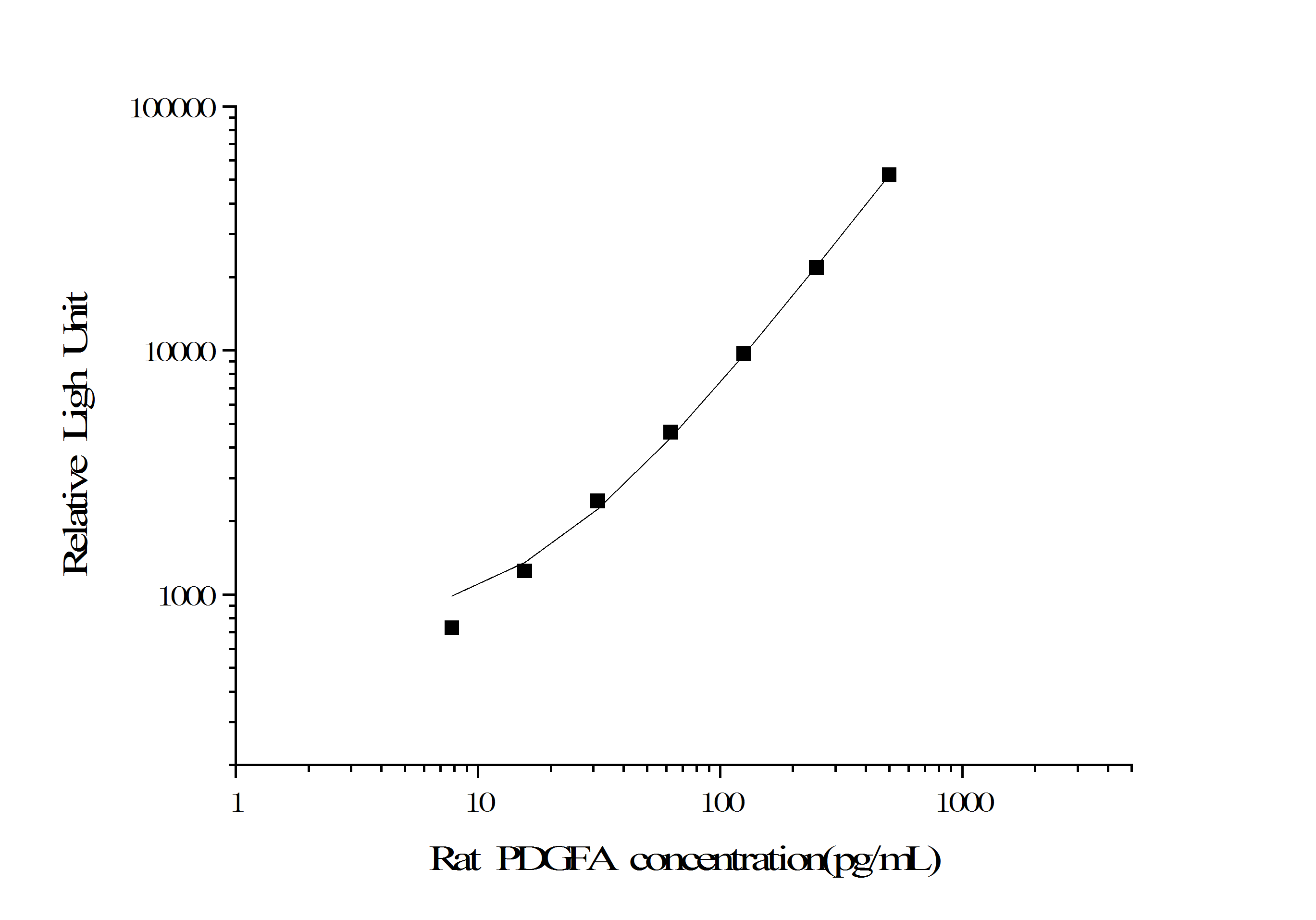 Standard curve