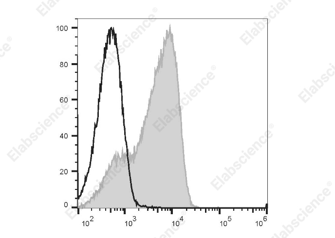 APC Anti-Mouse CD16.2 Antibody[9E9] - 1