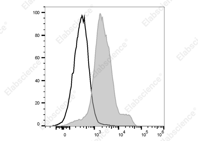 FITC Anti-Mouse CD1d Antibody[20H2]-1