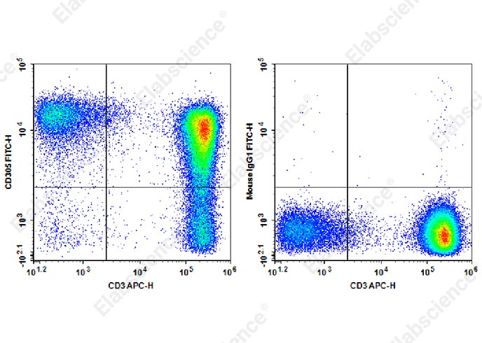 FITC Anti-Human CD305 Antibody[NKTA255]-1
