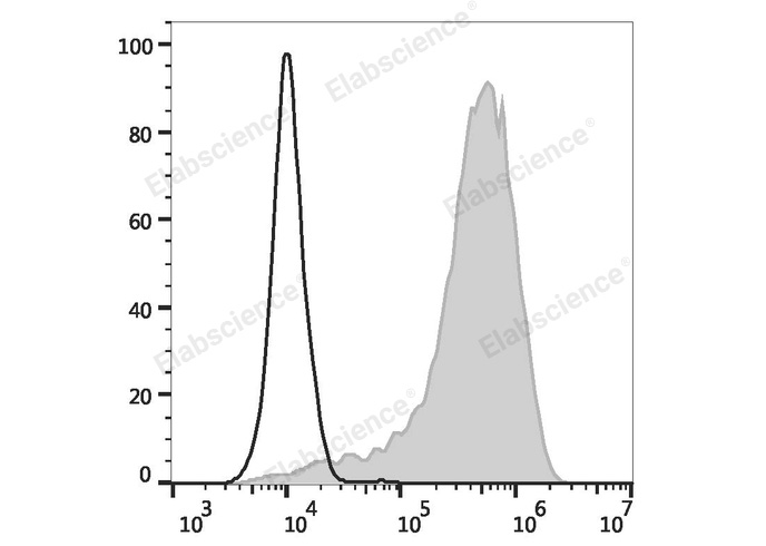 FITC Anti-Mouse CD107a/LAMP-1 Antibody[1D4B]-1
