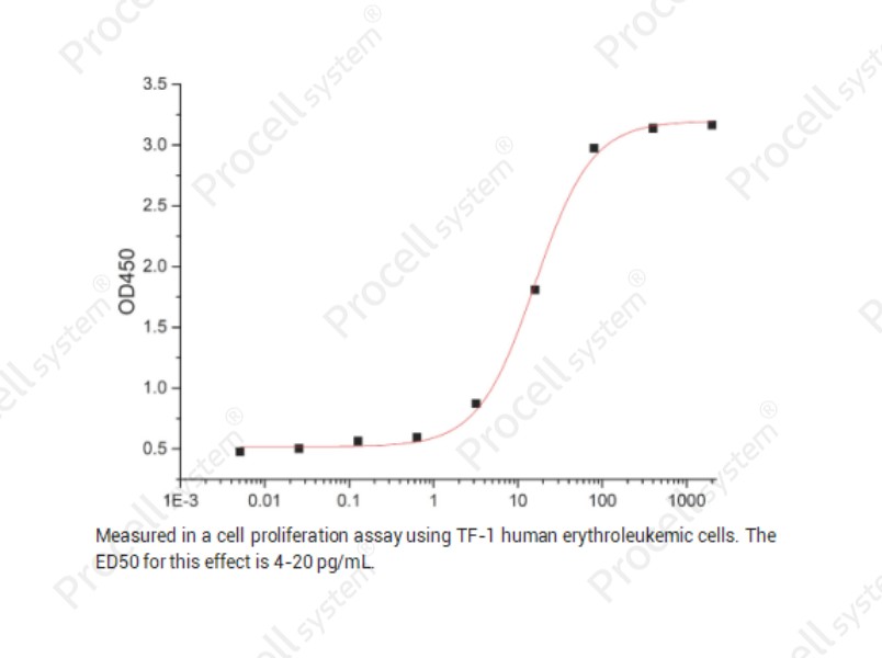 GM-CSF/CSF2/CSF, Human, RecombinantGM-CSF/CSF2/CSF, Human, Recombinant - 2