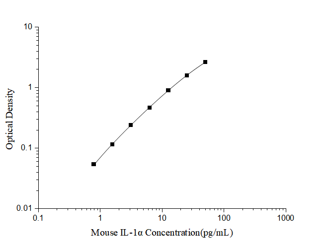 Standard curve