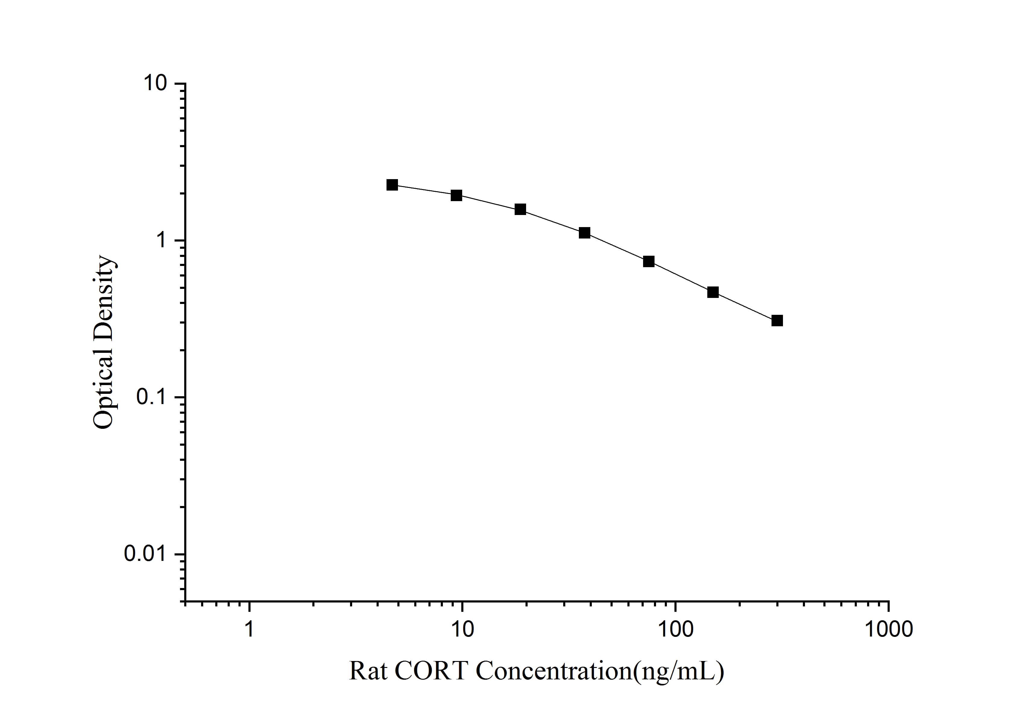 Standard curve