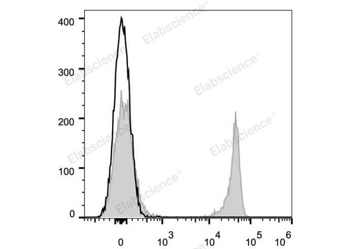 C57BL/6 murine splenocytes are stained with Elab Fluor® 647 Anti-Mouse CD8a Antibody (filled gray histogram). Unstained splenocytes (empty black histogram) are used as control.