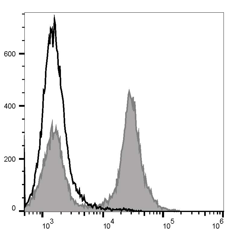 C57BL/6 murine splenocytes are stained with FITC Anti-Mouse CD16/32 Antibody (filled gray histogram). Unstained splenocytes (empty black histogram) are used as control.