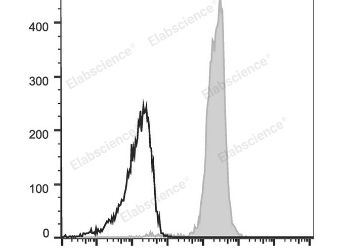 C57BL/6 murine splenocytes are stained with Elab Fluor® 647 Anti-Mouse CD48 Antibody (filled gray histogram). Unstained splenocytes (empty black histogram) are used as control.