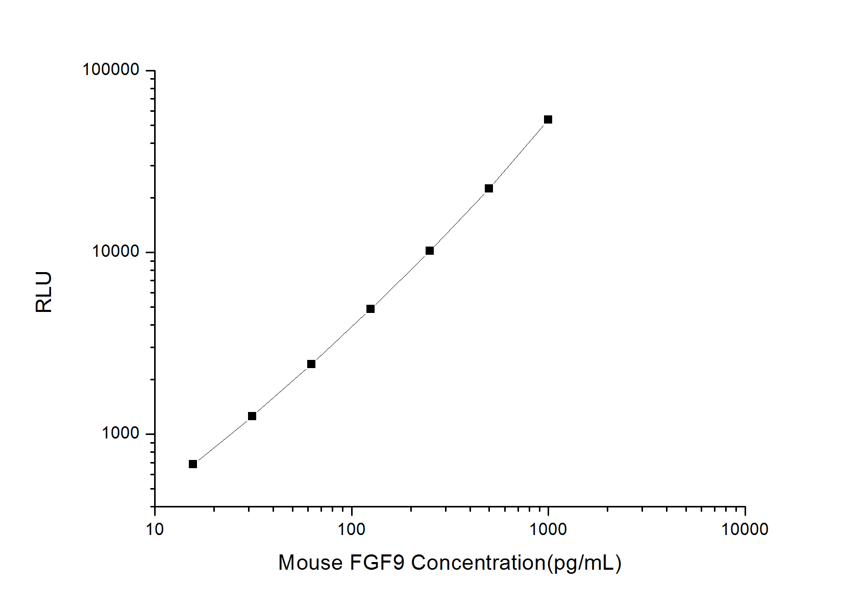 Mouse FGF9 (Fibroblast Growth Factor 9) CLIA Kit