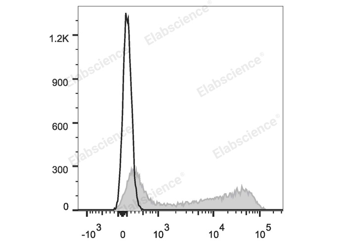 C57BL/6 murine splenocytes are stained with Elab Fluor® 647 Anti-Mouse IgD Antibody (filled gray histogram). Unstained splenocytes (empty black histogram) are used as control.