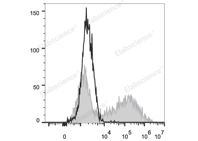 HEK293T cells transiently transfected with pcDNA3.1 plasmid encoding Mouse IL-17A gene are stained with Elab Fluor® 647 Anti-Mouse IL-17A Antibody (filled gray histogram) or Elab Fluor® 647 Rat IgG1, κ lsotype Control (empty black histogram).