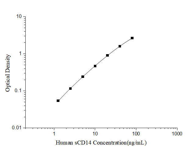 Standard curve