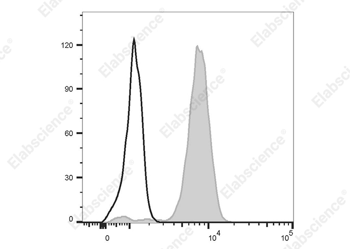FITC Anti-Human CD33 Antibody[P67.6]-1
