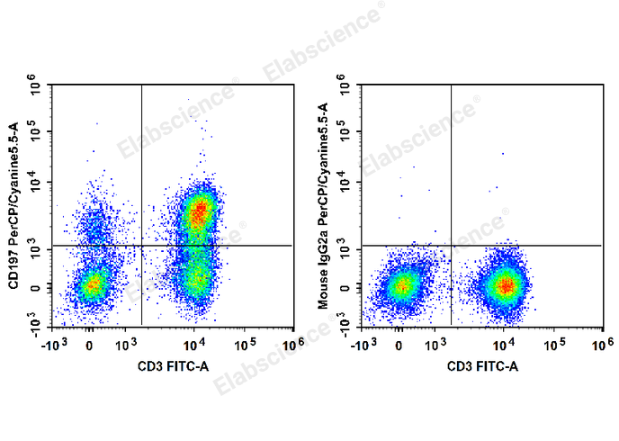 Human peripheral blood lymphocytes are stained with FITC Anti-Human CD3 Antibody and PerCP/Cyanine5.5 Anti-Human CD197/CCR7 Antibody (Left). Lymphocytes are stained with FITC Anti-Human CD3 Antibody and PerCP/Cy5.5 Mouse IgG2a, κ Isotype Control (Right).