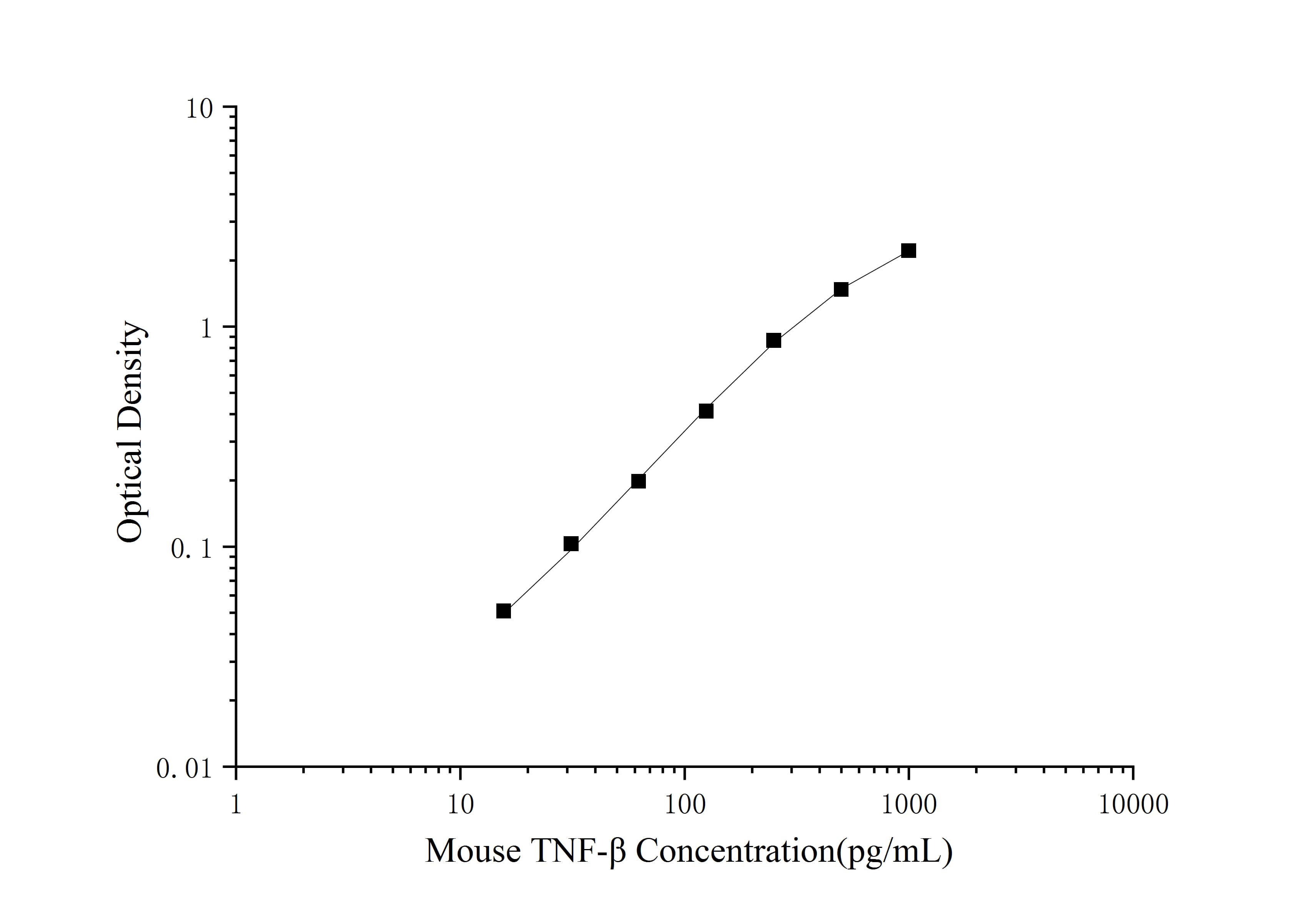 Standard curve