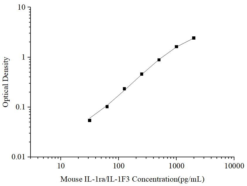 Standard curve