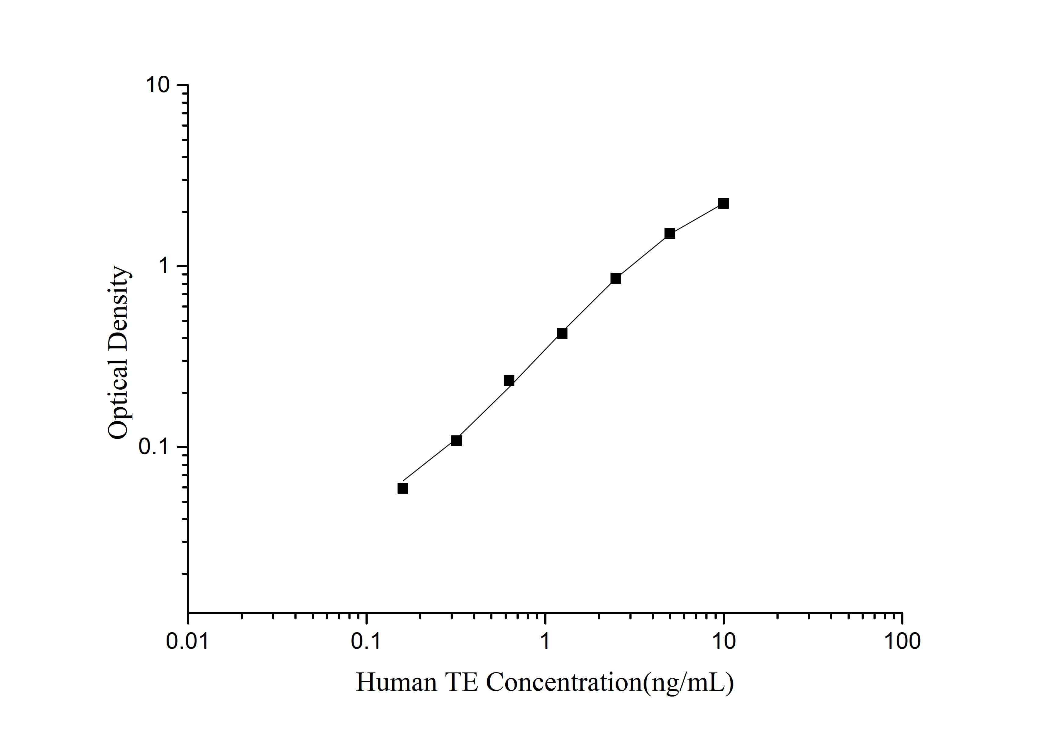 Standard curve